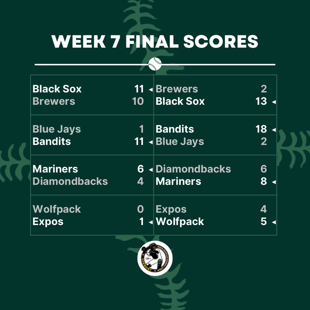 ￼ 📰 Week 7 Final Scores! ￼📰

￼Stats and box scores are all publicly available on the @GCSports app!

#GMBL #GMBL2023 #VermontBaseball #VTBaseball #Baseball #PlayBall