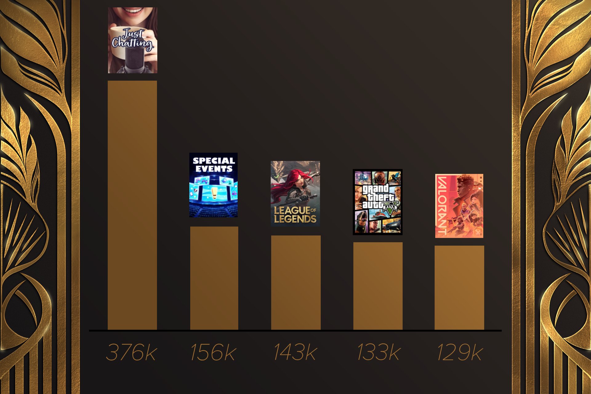 The Streamer Awards on Twitter "TOP TWITCH CATEGORIES OF THE WEEK (BY