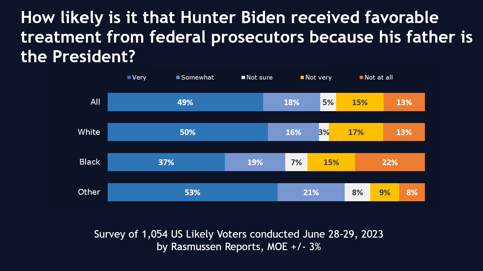 Rasmussen Reports on Twitter: "Even traditionally Democrat blocs like