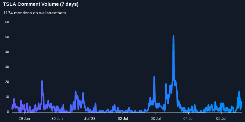 $TSLA seeing an uptick in chatter on wallstreetbets over the last 24 hours

Via https://t.co/gAloIO6Q7s

#tsla    #wallstreetbets  #daytrading https://t.co/2IBDEYFZap