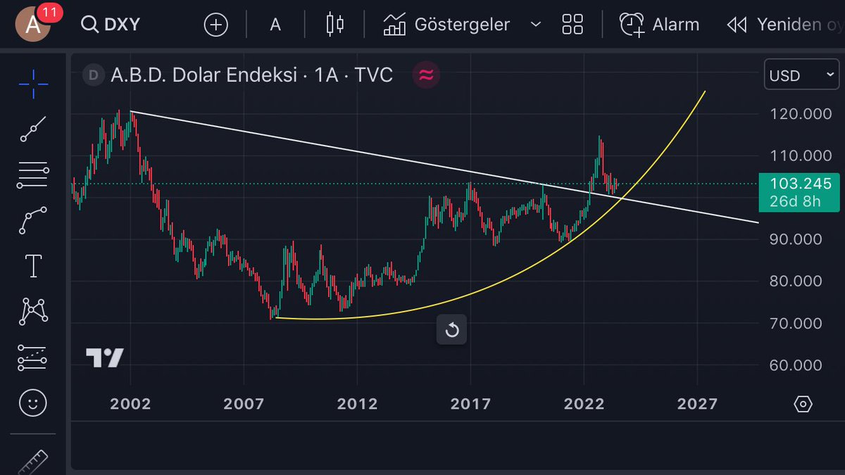#Bitcoin #crypto 
DXY should break its monthly retest and trend. If that doesn't happen, things may not go well.