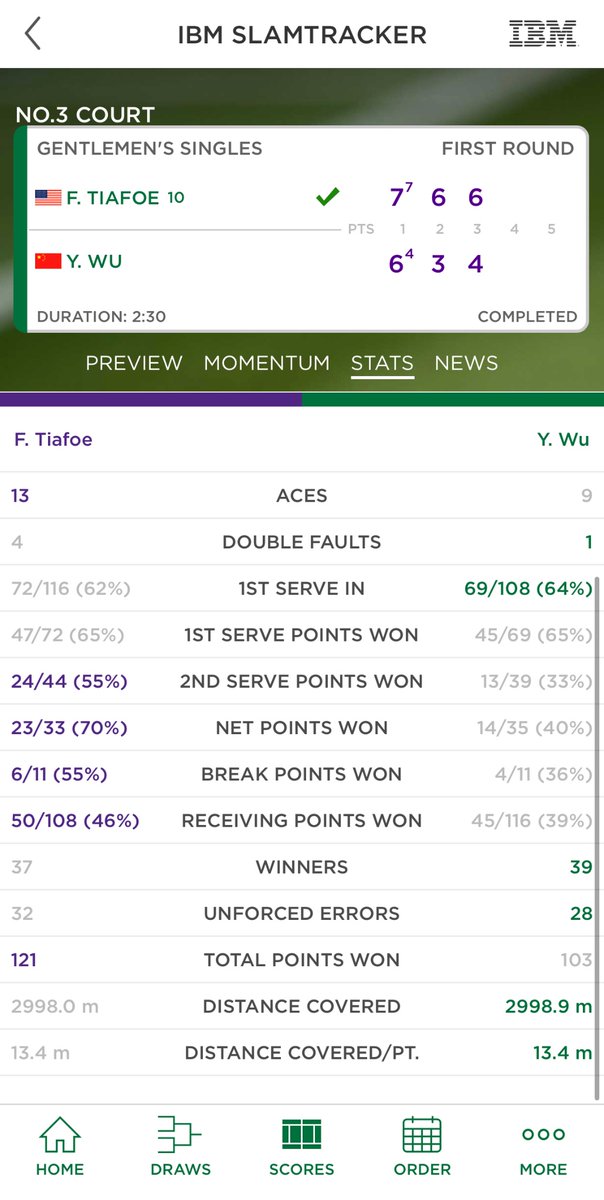 wuyibing_bot's tweet photo. Lost to seed No.10 first round. Suffered some heart condition (over racing probably) in the beginning of 2nd set, but kept it under control and return to the match. Third set was breaks all over the place, but quality is really high. https://t.co/XL3yGiSCin