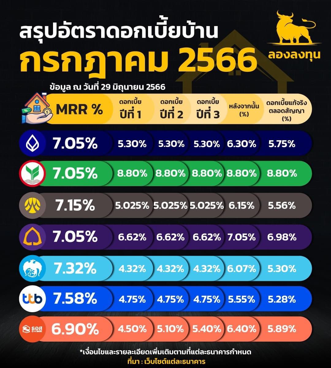 whitechickpink's tweet photo. ใครผ่อนบ้านอยู่
หมั่นดูว่าดอกถึงเวลาไปรีรึยังนะ
ส่วนจะรีที่เดิม หรือรีที่ใหม่ ก็ลองเอามาเทียบกันดู ส่วนตัวรีที่เดิม เพราะสะดวกง่าย ดอกไม่ต่างกันเท่าไหร่ https://t.co/gPOPAV8dEq