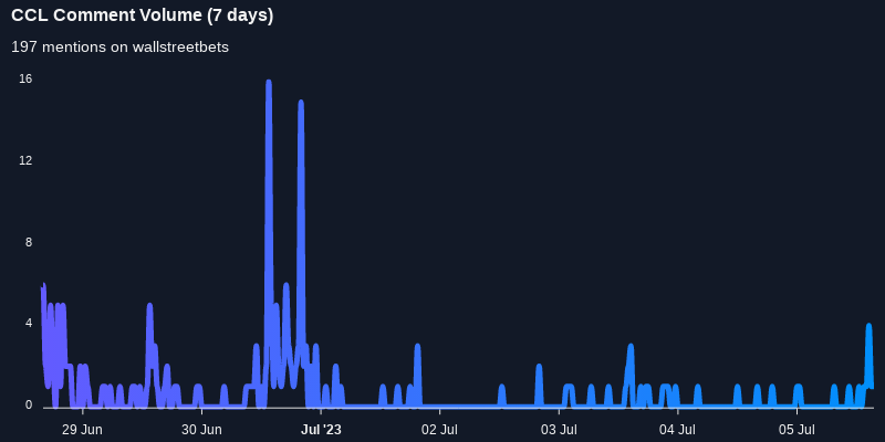 $CCL one of the most mentioned on wallstreetbets over the last 24 hours

Via https://t.co/OKntyVzkUu

#ccl    #wallstreetbets  #investors https://t.co/kJ8kt7yjKx