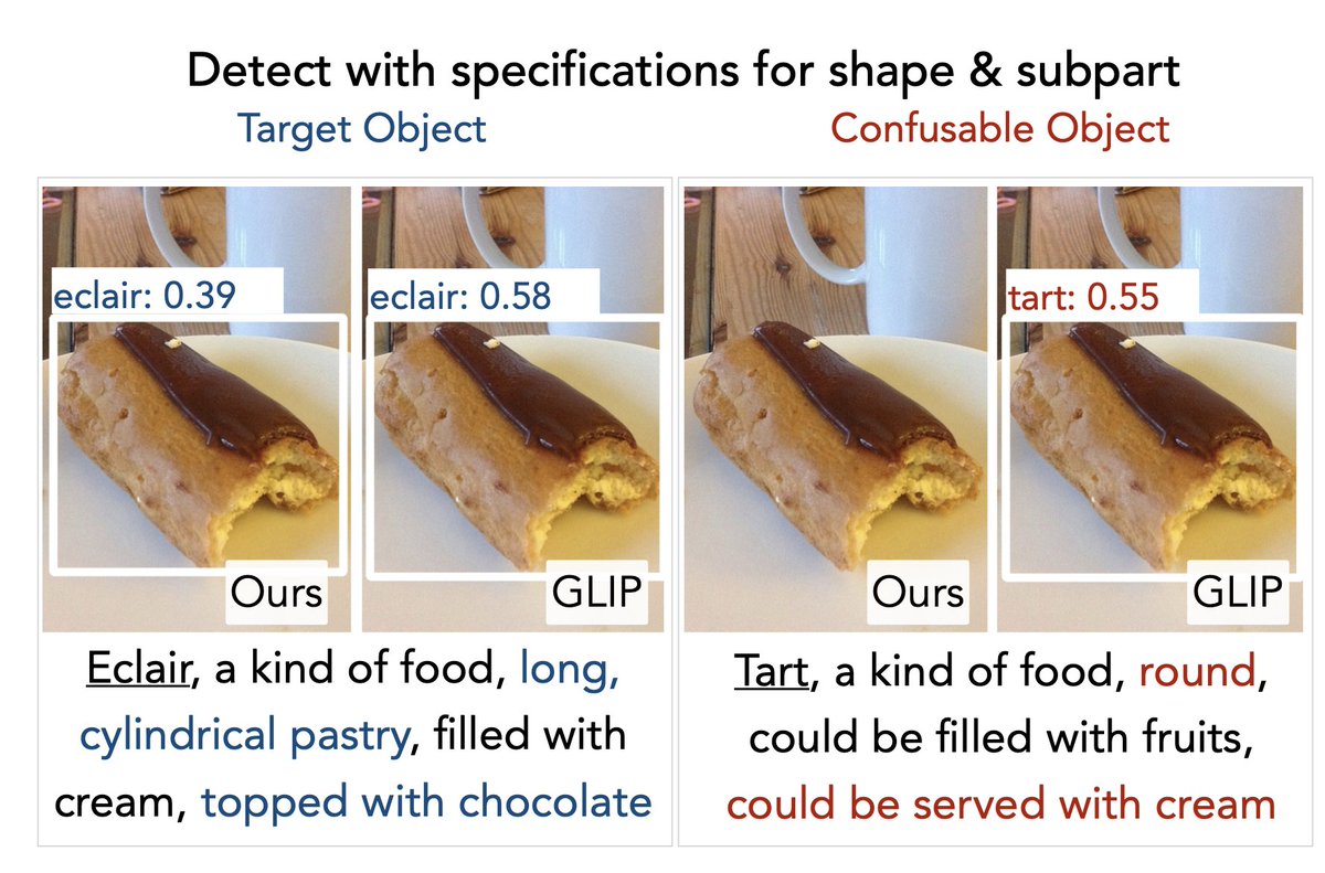 LiLiunian's tweet photo. Excited to share our new work DesCo (https://t.co/5rk0ZyhFaZ) -- an instructing object detector that takes complex language descriptions (e.g., attributes &amp; relations). 

DesCo improves zero-shot detection (+9.1 APr on LVIS) and ranks 1st at the #OmniLabel Challenge of CVPR2023! https://t.co/OVNCJahD9Z