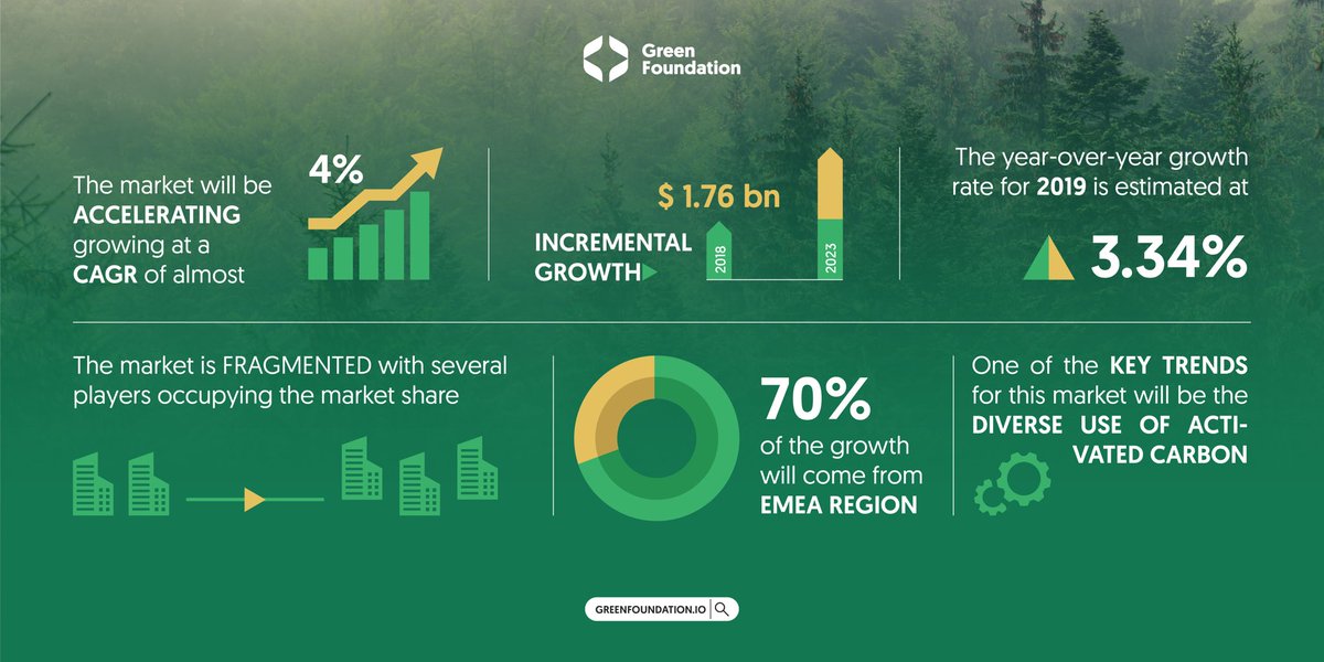 GreenFoundhssm's tweet photo. The global charcoal market is experiencing significant growth, driven by the increasing use of activated carbon in various applications. Activated charcoal is widely utilized to remove contaminants from wastewater and purify the air. ๐๐ฑ
#greenfoundation #tripx https://t.co/zYHO7sn8MC