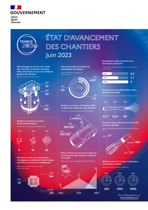 #cestconcret | #France2030 a des effets de grandes envergures sur l’activité économique 🇫🇷 et notamment sur l’industrie, l’innovation, le plein emploi !
📝C'est ce qu'indiquent les conclusions du rapport évaluant l’impact de #France2030

➕Le rapport👉gouvernement.fr/france-2030-de…
⤵️