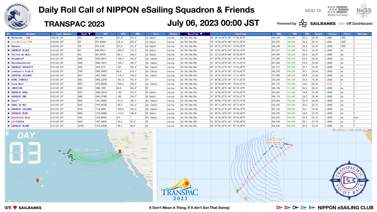 NeSS_JPN's tweet photo. NeSS Daily Roll Call - TRANSPAC 2023 | 00:00 JST July 06, 2023 (Day 03)
https://t.co/HcEZRPzSnR
https://t.co/uSWy3Epogv
#TRANSPAC
#VirtualRegatta
#VirtualRegattaOffshore
#SAILRANKS
#NeSS https://t.co/rZB7oJ0duj