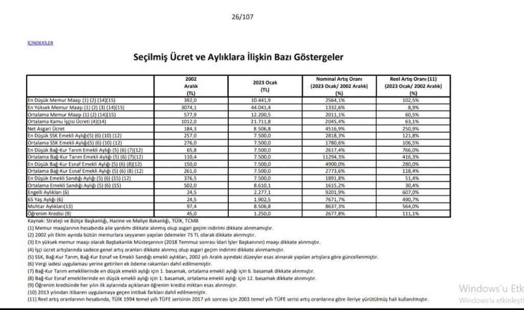 ikoncuk's tweet photo. En düşük memur maaşı 11 bin 850 TL olarak açıklanıyor, ancak bu evli 2 çocuklu memur maaşıdır. İletişim Başkanlığı ekteki listede en düşük memur maaşını 10.441 TL olarak açıklamıştı. Bu durumda olanların, maaşı söz verilen 22 bin TL’nin altında olabilecektir. @tcbestepe https://t.co/l1YrNNh2PL