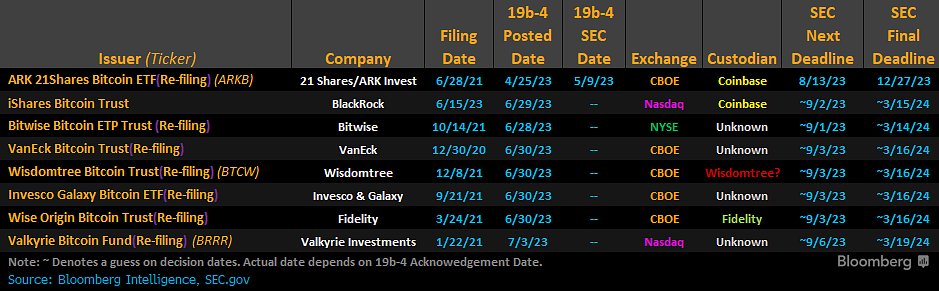 UPDATE: These are the current competitors in the #Bitcoin ETF race. There's still a lot of unknowns right now