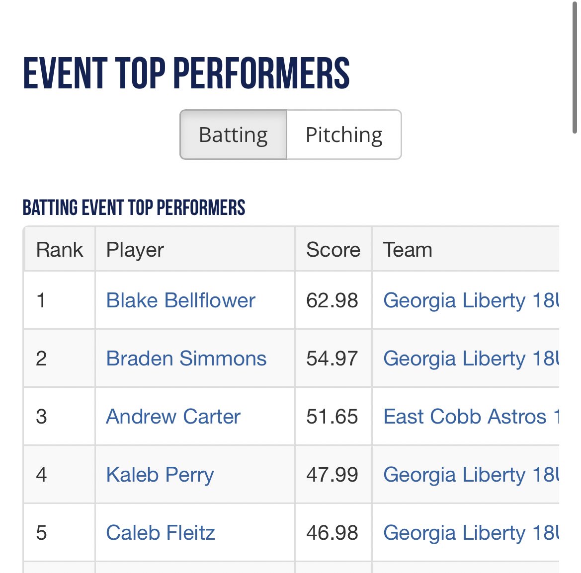 CalebFleitz7's tweet photo. Had a great time at the PG #FirecrackerFinale, and helped my team compete in the championship. I also earned top 5 batting performance for the weekend.
6/10 1 HR 8 RBIs 5 R
@SKG_Baseball @JLBish17 @BUncommitted @TopPreps @PG_Uncommitted @PBRGeorgia @GALibertybsb @kanekeith09 https://t.co/DgpRchlc7K
