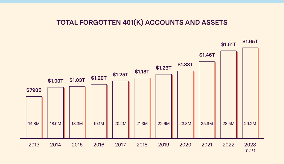At the start of 2023, there were about 29 million neglected 401k accounts, collectively representing around 20% of all 401k assets in the US. Rolling all previous 401k plans into your current plan can prevent this and make it easy to keep track of all retirement planning assets!