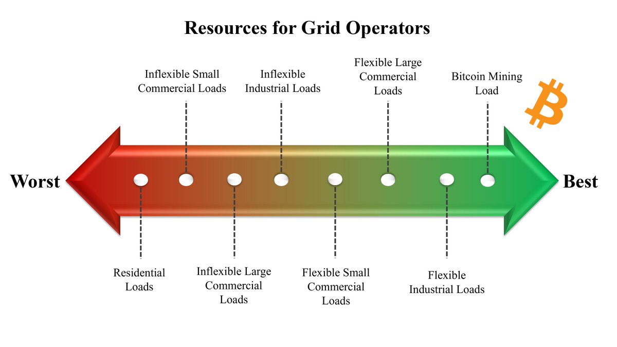 Grid operators have a constant challenge to match the supply and demand of electricity in order to ensure the grid frequency remains at the optimal level of 60 Hz. Check out the graphic below that demonstrates which loads are most helpful in that task. 
<a href="/GideonOPowell/">Gideon O. Powell #Energy🏴‍☠️</a>