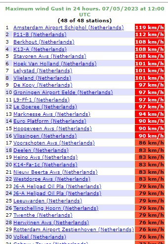 wanstead_meteo's tweet photo. Top 30 wind gusts in the Netherlands. https://t.co/e9ZBwZqGLx