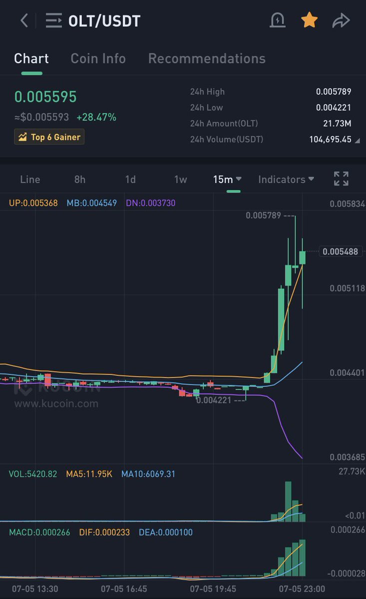 OhayouSenseii's tweet photo. $OLT layer 1 coin with low marketcap!
Only $2M 🍀 https://t.co/cGp5V5frjR