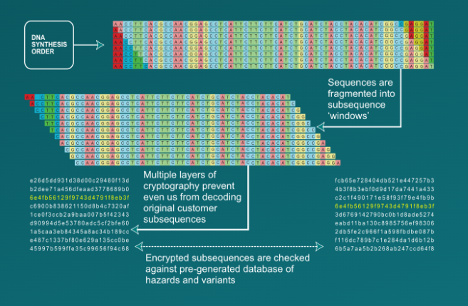 Proud to join forces with <a href="/SecureDNA/">Secure DNA</a> around developing methods for DNA synthesis screening on benchtops. SecureDNA is a free platform developed to safeguard DNA synthesis complementing our work as leader in Enzymatic DNA Synthesis. #biosecurityhttps://bit.ly/SecureDNAScreening