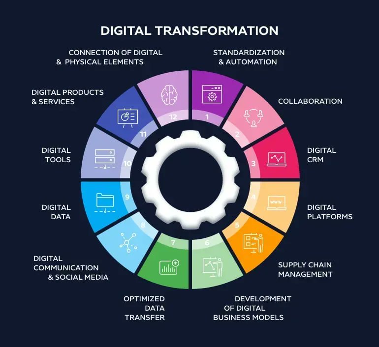ingliguori's tweet photo. #DigitalTransformation is not just about technology, it's about people, processes, and culture too. The building blocks of a successful transformation include a clear vision, #agile methodologies, #datadriven insights, and a willingness to embrace change. By @ingliguori https://t.co/LbWYEBAUvd