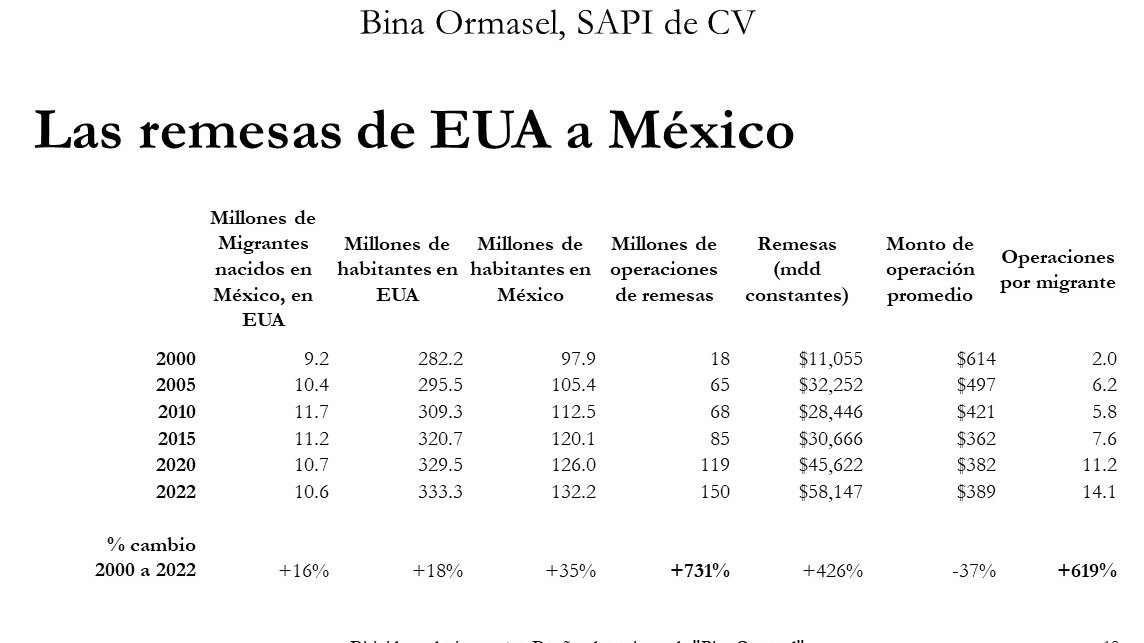 Las remesas en México han aumentado, ¡pero el número de migrantes no ha cambiado mucho! 

Ciertamente hay más operaciones, pero menos dinero por operación, pero los cambios no son tan grandes para ser la causa de la apreciación del tipo de cambio 💸✉️ #RemesasMéxico