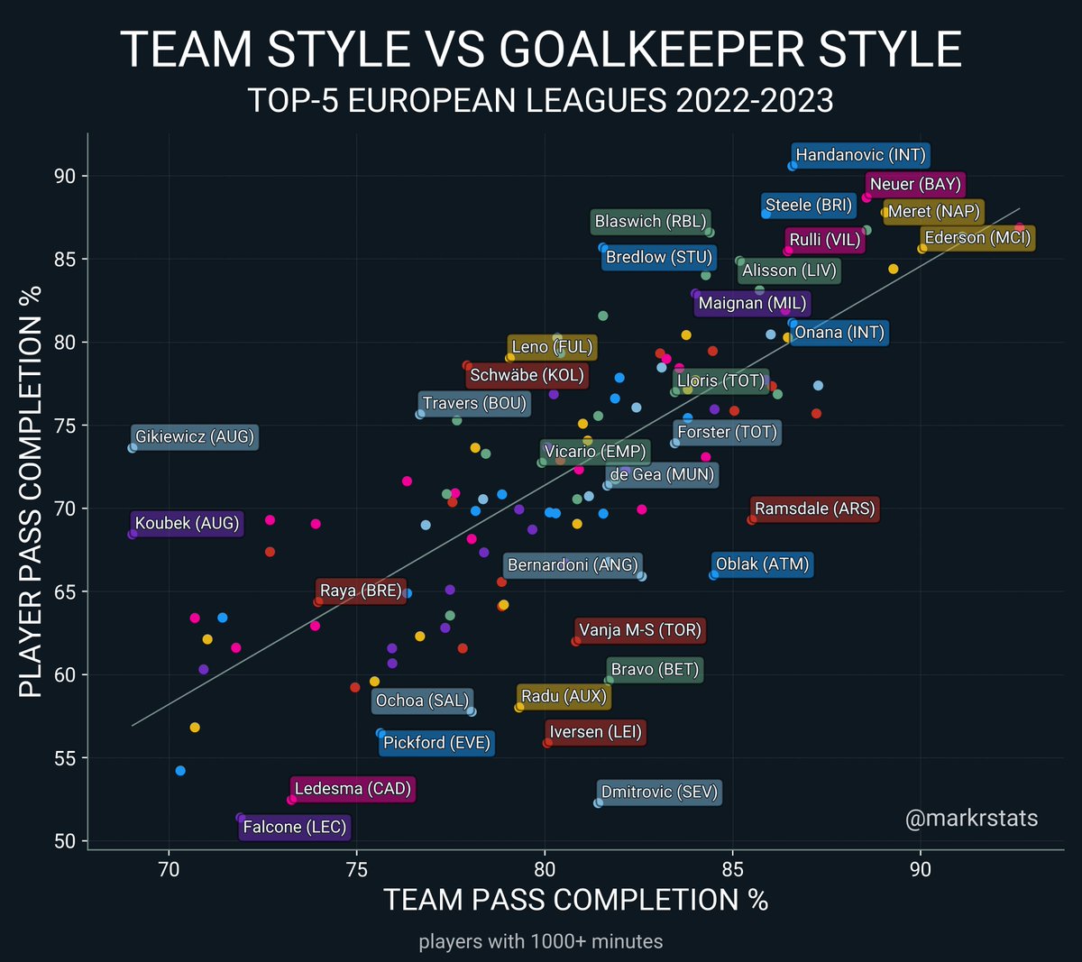 markrstats's tweet image. Goalkeeper pass completion correlates very well with team pass completion. It is fine to have a low percentage if you play for Empoli. David De Gea doesn&apos;t look bad, he is pretty much aligned with the rest of the team. The biggest outlier in the Premier League is Ramsdale 😅