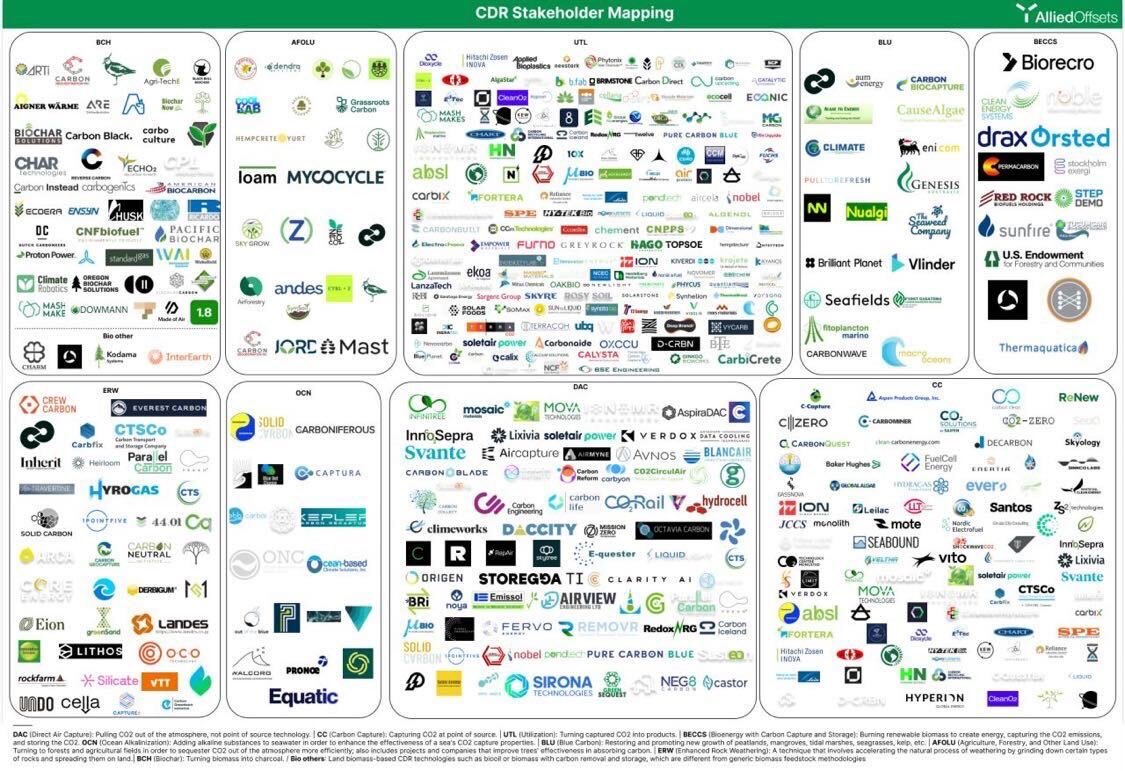 jasonclimateguy's tweet image. Remarkable mapping of the CDR/Carbontech startup landscape via Allied Offsets