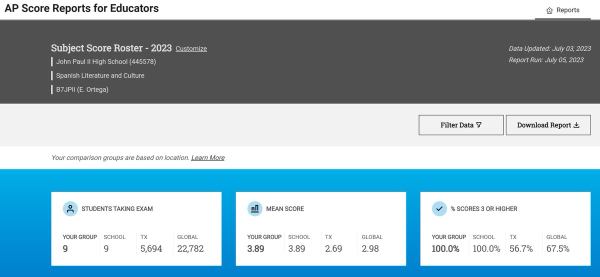 ErikaNoelia's tweet image. #APscores are in! They don't reflect the totality of what's happening in our classes, but this data is rewarding. ThankGod &amp;amp; thankU2EVERY 1 of my scholars. They're non-native &amp;amp; heritage students! 100%passing rate #apspanishlang #apspanishlit #apspanish @JPIIHSPLANO @APforStudents