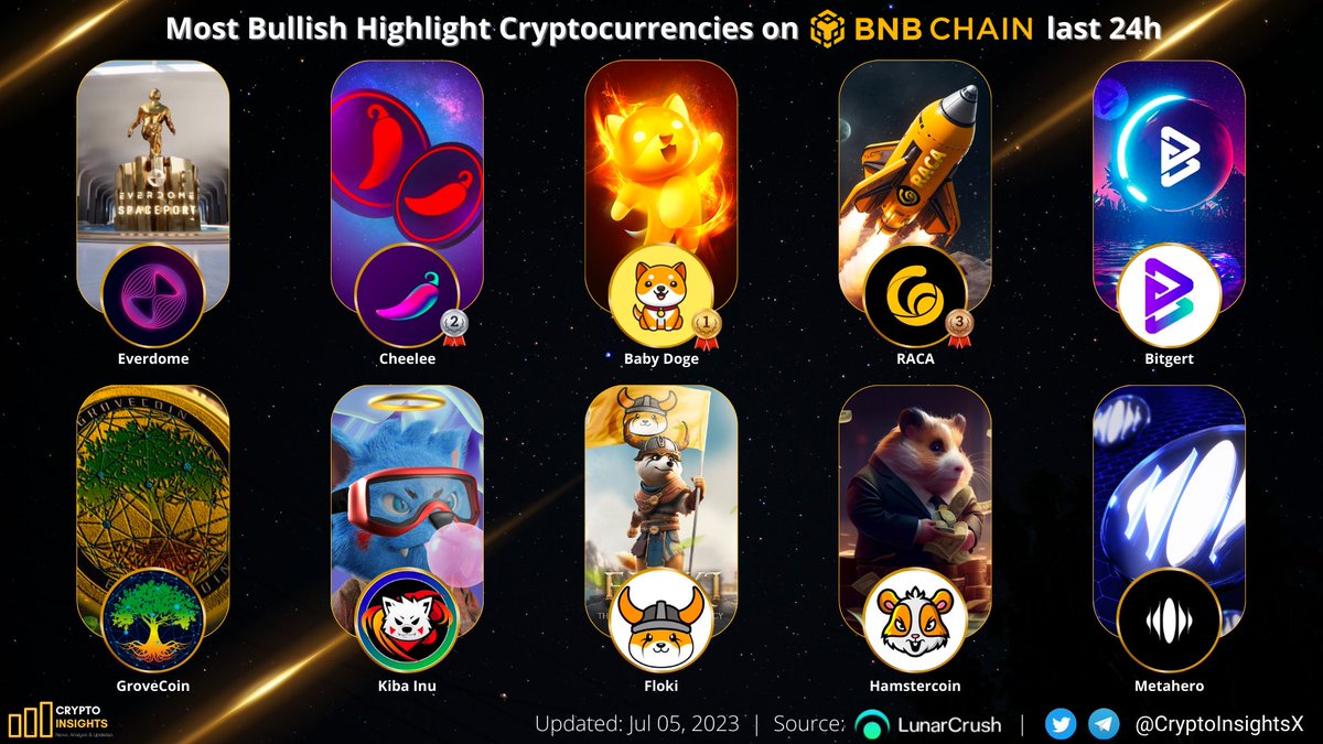 CryptoInsightsX's tweet image. Most Bullish Highlight #Cryptocurrencies on #BNBChain last 24h🐂⚡️

🥇 #BABYDOGE @BabyDogeCoin 
🥈 $CHEEL @Cheelee_Tweet 
🥉 $RACA @RACA_3 
$DOME @Everdome_io 
$BRISE @bitgertbrise 
$FLOKI @RealFlokiInu 
$KIBA @KibaInuWorld
$HAM @_hamster_coin
$GRV @GroveToken
$HERO @Metahero_io
