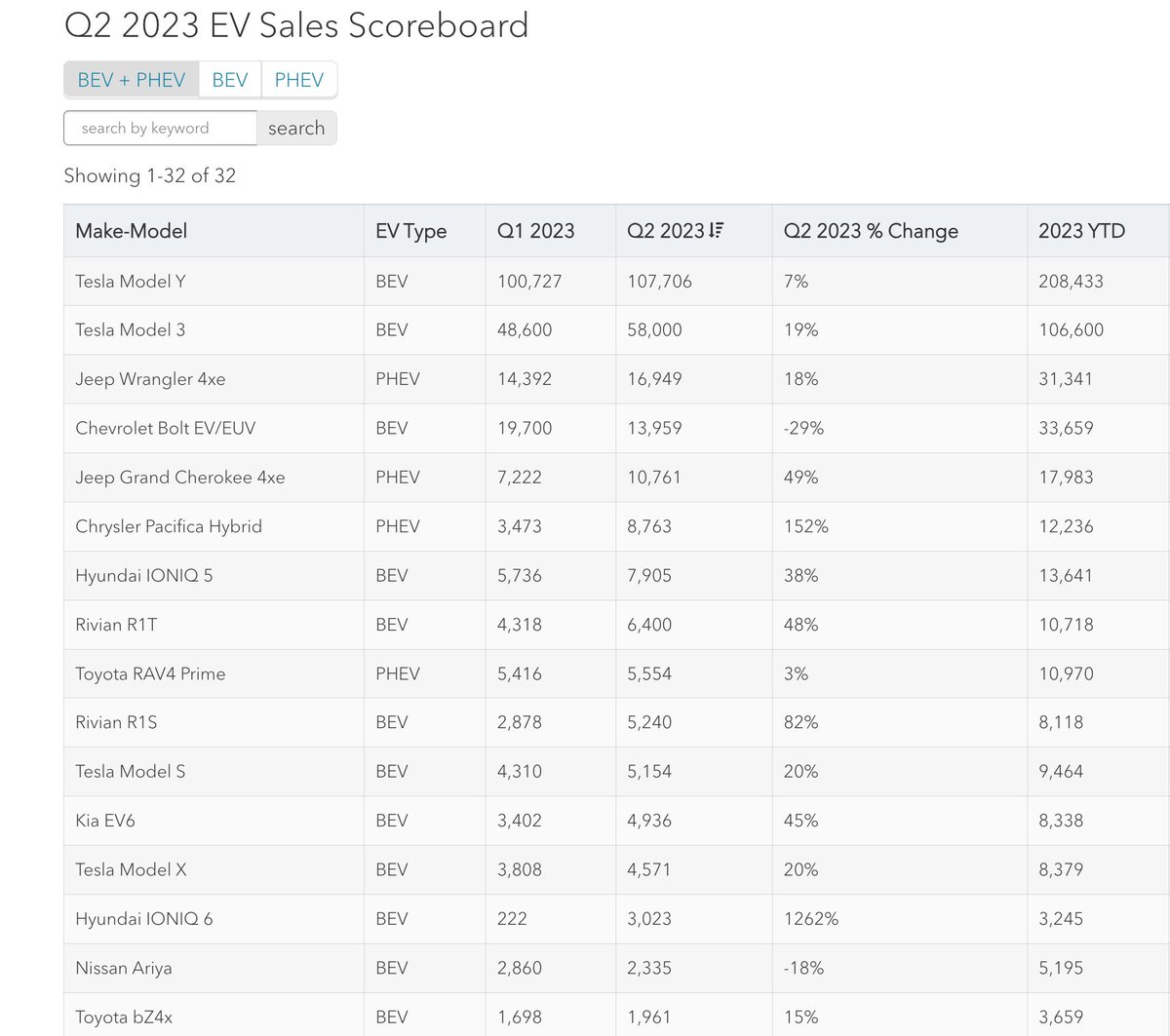 Q2 2023 US EV sales/deliveries are starting to roll in, many still to report - but our scoreboard is now live and will be updated as more OEMs report.

Rivian and Tesla are estimates. View the full scoreboard:
evadoption.com/quarterly-us-e…