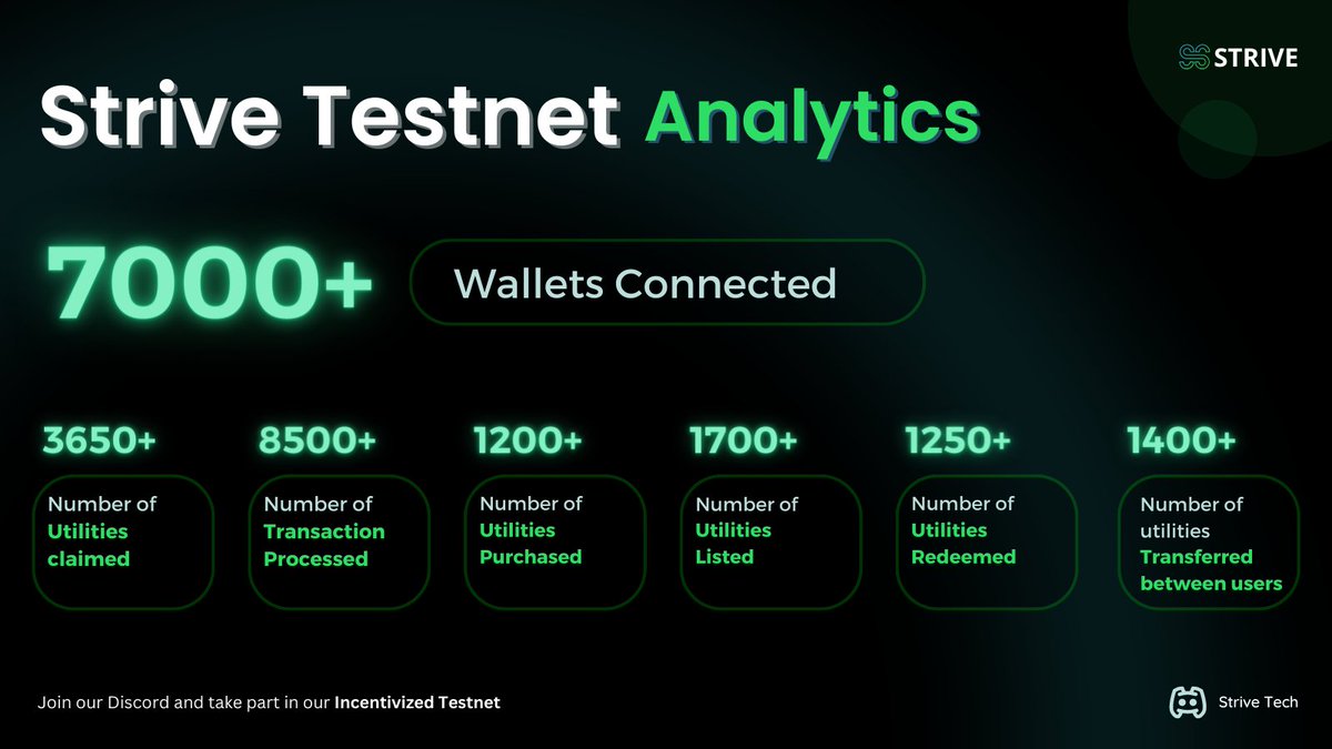 StrvNetwork's tweet photo. ⚡️We've reached over 7k + Wallets connected to our Testnet ! We appreciate the support & feedbacks.

➡️Here are some Stats we'd like to share 👇

🤝Join our Incentivized Testnet journey & earn Rewards alongside💸

🔗 Discord  https://t.co/FRhg2tn7PL

#NFTs #PolygonNFT #polygon #NFTCommunity