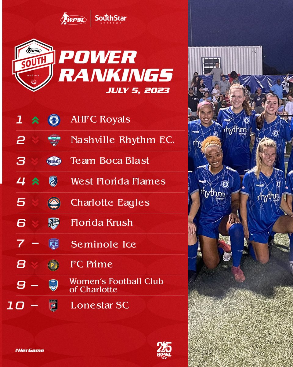WPSL South Region (@wpslsouth) on Twitter photo We've got a 𝗡𝗘𝗪 𝗡𝗼.𝟭 as <a href="/AHFCRoyals/">AHFC Royals</a> take over #WPSLSouth this week's regionally 𝗧𝗼𝗽 𝟭𝟬 🔥
#WPSLPowerRankings 📈 are presented by @Southstarsys
#HerGame | We've got a 𝗡𝗘𝗪 𝗡𝗼.𝟭 as <a href="/AHFCRoyals/">AHFC Royals</a> take over #WPSLSouth this week's regionally 𝗧𝗼𝗽 𝟭𝟬 🔥
#WPSLPowerRankings 📈 are presented by @Southstarsys
#HerGame |