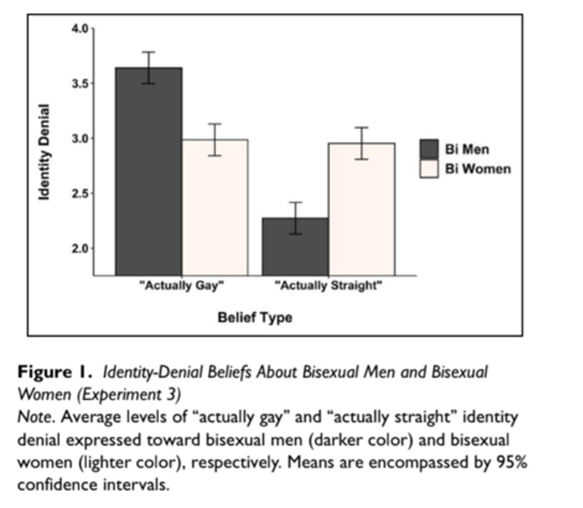 Consistent with expectations from past research, beliefs that bisexual people are “actually straight” were applied more to woman vs. man targets, and beliefs that bisexual people are “actually gay” were applied more to man vs. woman targets. 5/