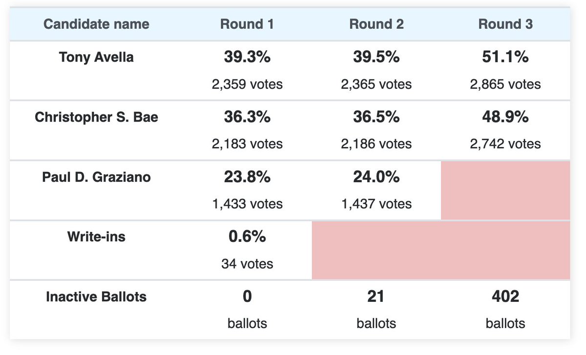 RankedChoiceVis tweet media
