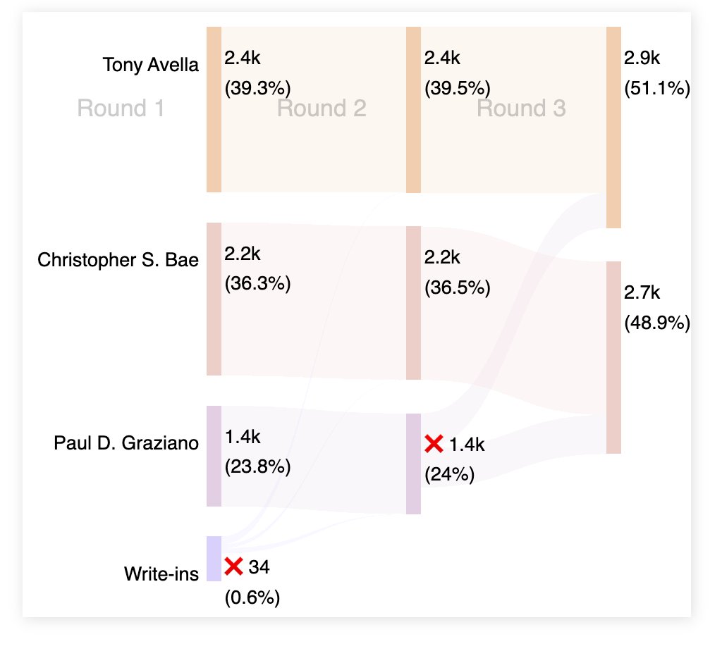 RankedChoiceVis tweet media