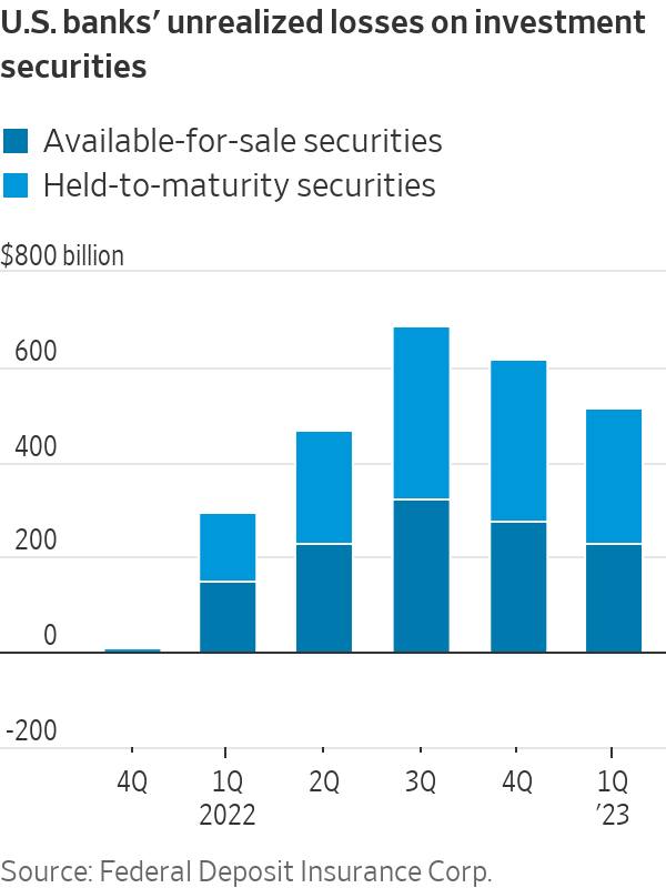 PikerCapital's tweet photo. Rebound in Rates Puts Pressure on Banks
#DurationRisk persists.. it will be interesting to see this conjoin with regional bank exposure to interest-only #CMBS. (which increased to a whopping 88% share of new #CMBS issuance in 2021)
#CRE refi wall is building.. & #banks aren't equipped to handle the keys.
Credit to @DiMartinoBooth for bringing this to my attention.
Source: WSJ
https://t.co/Kw17wmCzLN
https://t.co/wJ23jZzbl9
$MTB $CFG $TFC $NTRS $WFC $PNC $USB $JPM $COF $STT $BK $BAC $MS $GS $C $KRE $KBE #CRE #RealEstate