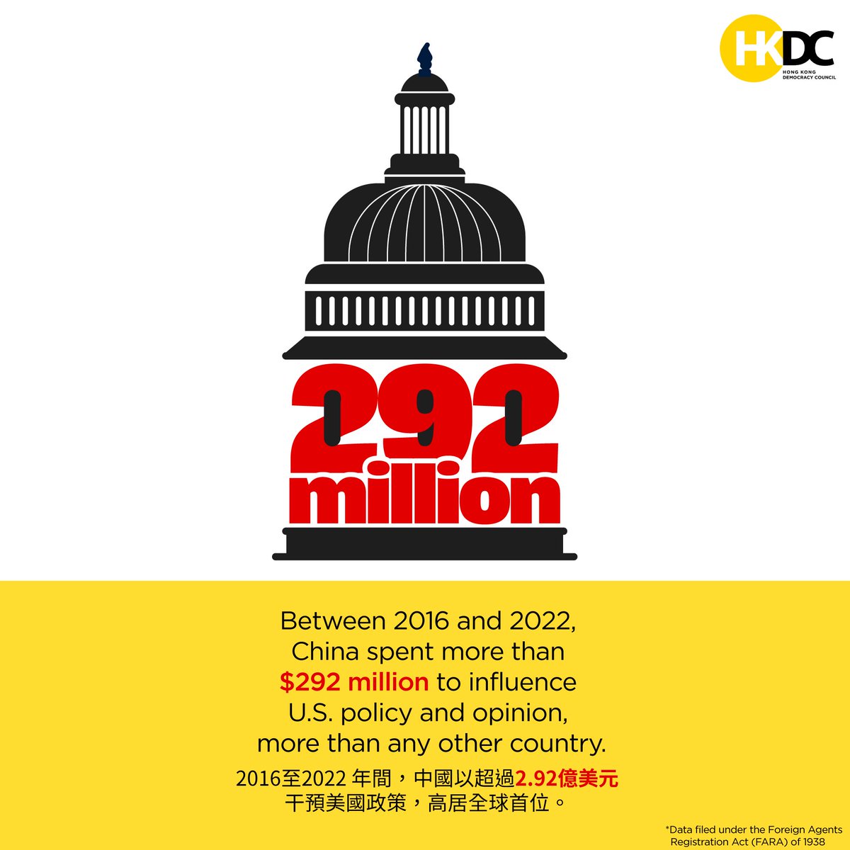 AnnaKwokFY's tweet photo. ❓Did you know❓

China spent more than $292 million between 2016 and 2022 to influence U.S. policies. This includes the Hong Kong government’s attempts to lobby against human rights-related legislations.

Read our report and database at https://t.co/hJZosoAMJP https://t.co/yofo3gRKm0