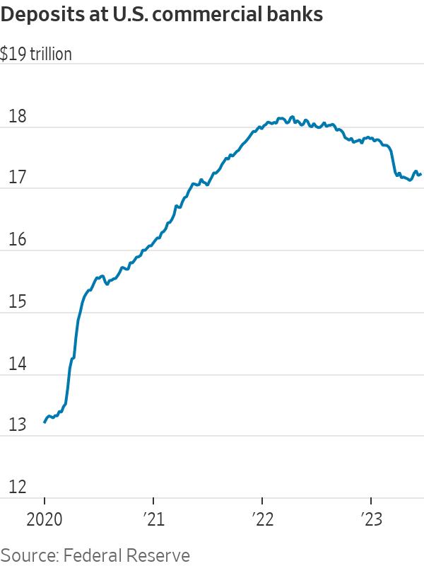 PikerCapital's tweet photo. Rebound in Rates Puts Pressure on Banks
#DurationRisk persists.. it will be interesting to see this conjoin with regional bank exposure to interest-only #CMBS. (which increased to a whopping 88% share of new #CMBS issuance in 2021)
#CRE refi wall is building.. & #banks aren't equipped to handle the keys.
Credit to @DiMartinoBooth for bringing this to my attention.
Source: WSJ
https://t.co/Kw17wmCzLN
https://t.co/wJ23jZzbl9
$MTB $CFG $TFC $NTRS $WFC $PNC $USB $JPM $COF $STT $BK $BAC $MS $GS $C $KRE $KBE #CRE #RealEstate