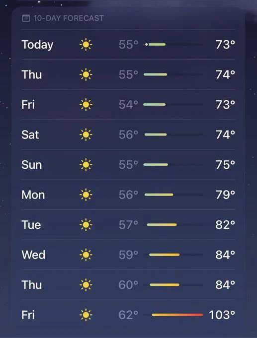 Apple Weather on iOS 16 for Santa Barbara, showing a 10-day forecast with gradually increasing temperatures through the next week, culminating in a sudden increase from a high of 84 degrees a week from now to a shocking range--both wide and extremely high--of 62 to 103 the very next day.