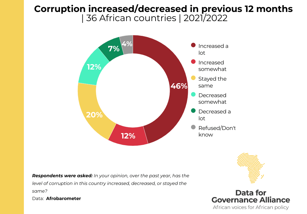 news_ghana's tweet photo. Africans see increasing corruption but fear retaliation if they report it #PressReleases #Africans #Fear #increasingcorruption #reportit https://t.co/zqTzkDHzik https://t.co/P2hxBXCn4P