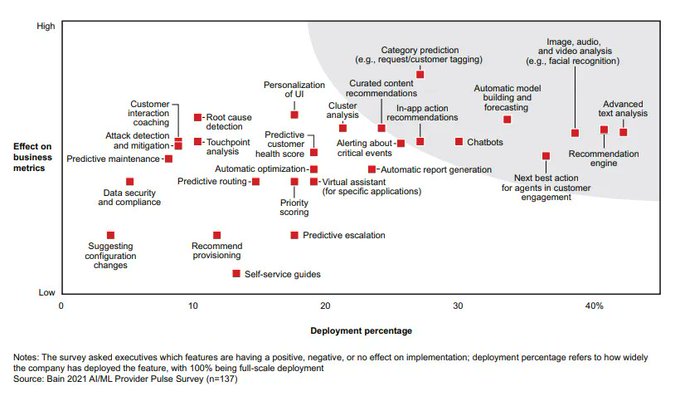 Investment in AI is increasing, and nearly all technology providers say it’s becoming critical for gaining market share and building customer loyalty.

Source <a href="/BainAlerts/">Bain & Company</a> Link bit.ly/3rvoq7C RT <a href="/antgrasso/">Antonio Grasso</a> #AI #CEO #CIO