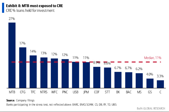PikerCapital's tweet photo. Rebound in Rates Puts Pressure on Banks
#DurationRisk persists.. it will be interesting to see this conjoin with regional bank exposure to interest-only #CMBS. (which increased to a whopping 88% share of new #CMBS issuance in 2021)
#CRE refi wall is building.. & #banks aren't equipped to handle the keys.
Credit to @DiMartinoBooth for bringing this to my attention.
Source: WSJ
https://t.co/Kw17wmCzLN
https://t.co/wJ23jZzbl9
$MTB $CFG $TFC $NTRS $WFC $PNC $USB $JPM $COF $STT $BK $BAC $MS $GS $C $KRE $KBE #CRE #RealEstate