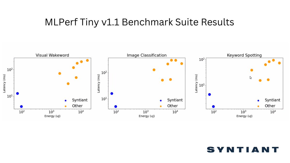 Syntiantcorp's tweet image. Great news! Our second-generation architecture achieved the lowest power energy performance across three categories in the most recent @MLCommons  @MLPerf  Tiny v1.1 benchmark suite. Click bit.ly/3PJGd8t to read the full results. #edgeAI #tinyML