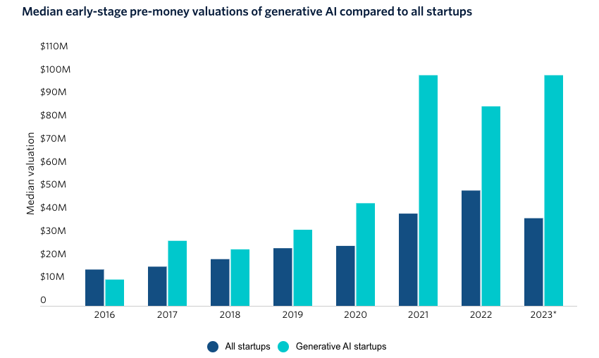 _abdul_h's tweet photo. GenerativeAI startups' pre-money valuations are up 16%,all other startups are down 24%. 2.6 billion has been invested in 2022,and investment is expected to hit 40 billion by end of year.Expect similar startup success rates-a peek into looming post-mortems.Image via pitchbook(a🧵) https://t.co/nkENZ0FcRf