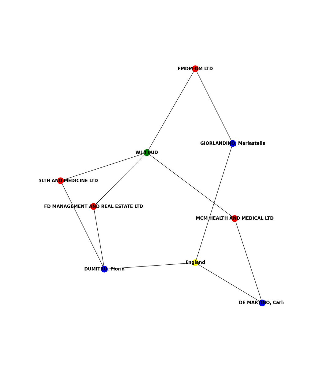 There have been 3 officer/s register 4 companies in the UK at the postcode W14 0UD detected in the last 24 hours

    #OSINT #Data #opensource #joinosintbotnetwithus