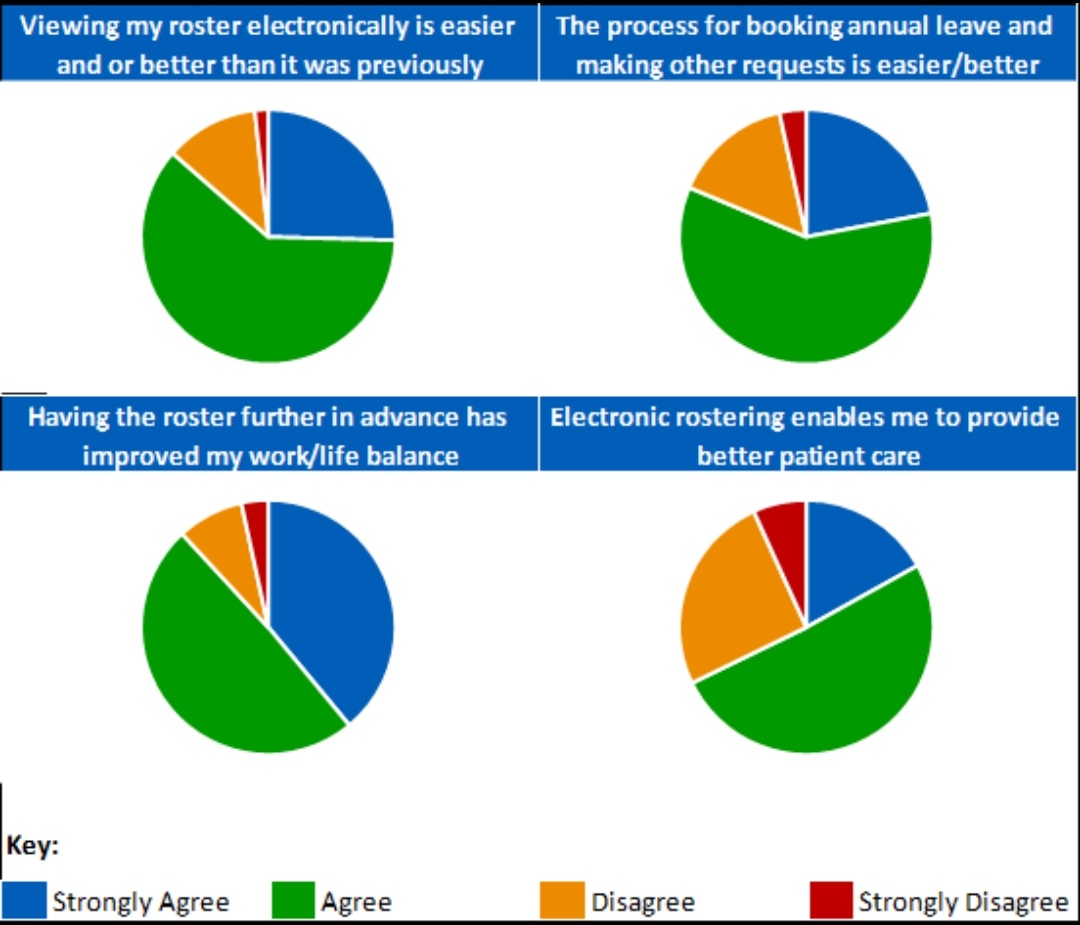 DavidSMulligan's tweet photo. We surveyed our Theatres teams with whom we've introduced a new style of location and activity based rostering. The feedback is amazing and is on top of the brilliant results we've seen in eliminating cancelled lists due to 'staffing'. Huge well done to everyone involved. https://t.co/yVxkhMlrav