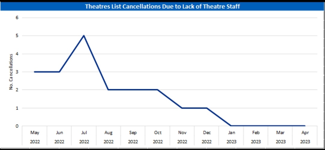 DavidSMulligan's tweet photo. We surveyed our Theatres teams with whom we've introduced a new style of location and activity based rostering. The feedback is amazing and is on top of the brilliant results we've seen in eliminating cancelled lists due to 'staffing'. Huge well done to everyone involved. https://t.co/yVxkhMlrav