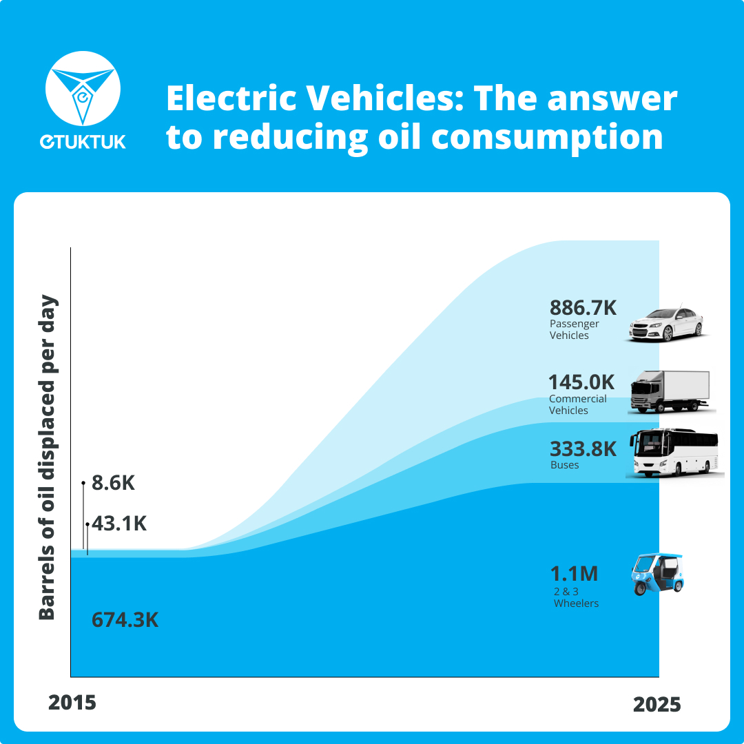 eTukTukio's tweet photo. In Asia alone, 2 and 3-wheelers gulp down a staggering 1.1 million barrels of oil every day! 😳

By embracing the power of electric public transport, we can significantly reduce oil consumption and cut down on harmful pollutants. 🌍

The future is electric 🛺🔋

#eTukTuk https://t.co/a3R0A0qcZD
