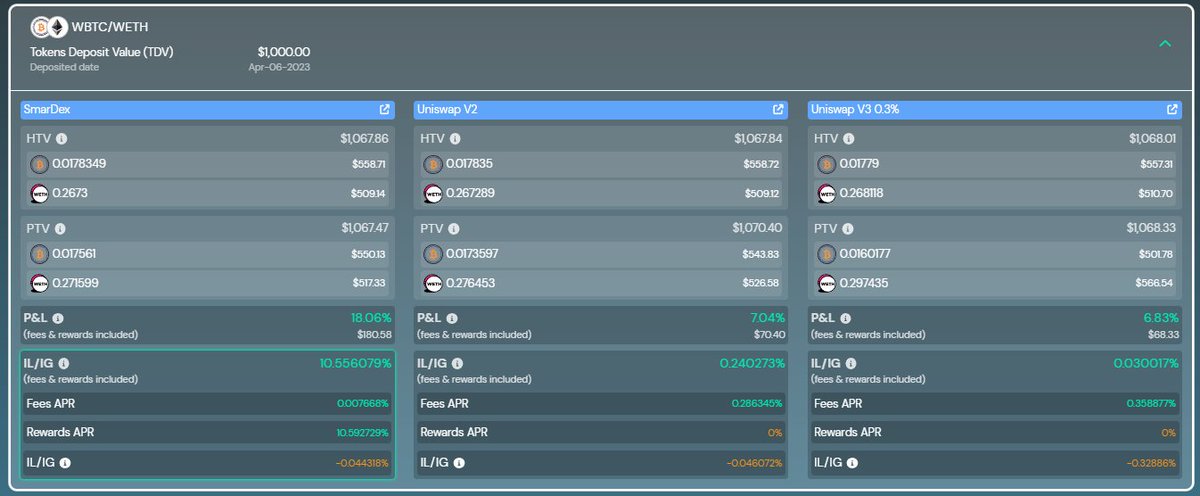 SmarDex's tweet image. Love $BTC and $ETH? 

If you had provided $10,000 liquidity with these assets on April 6, you would have seen a profit of about 7% due to asset fluctuation.

But wait, there&apos;s more - with SmarDex.io, an additional 10.56% profit is added via our rewards program,…