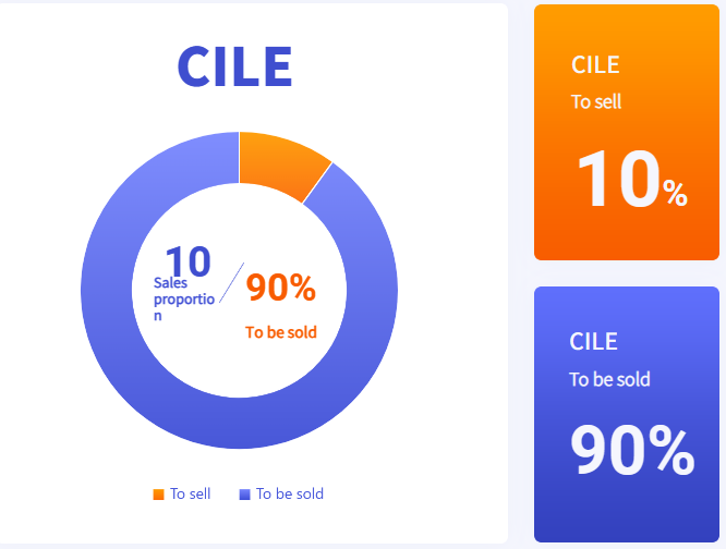 Circulate_CILE's tweet photo. In the past 5 hours, we have sold 1.4M of $CILE, which is a great encouragement for us and also a wonderful aspect of blockchain. Our newly established project has received so much recognition from people🫡 https://t.co/yFxqpc0Nv2