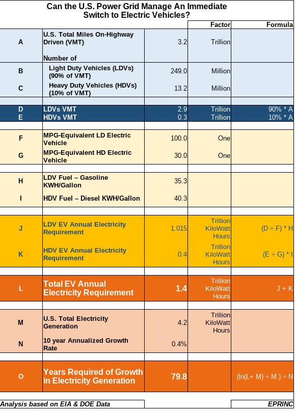 JunkScience's tweet photo. EV hoax exploded:

- Assuming 100% EV usage immediately, the US grid would need to generate 33% more electricity.

- But US generation has grown only at 0.4% per year in the last 10 yrs.

- At this rate, it would take 79.8 years to meet a full EV transition. h/t @EPRINC_DC https://t.co/8cOwPdbNj6