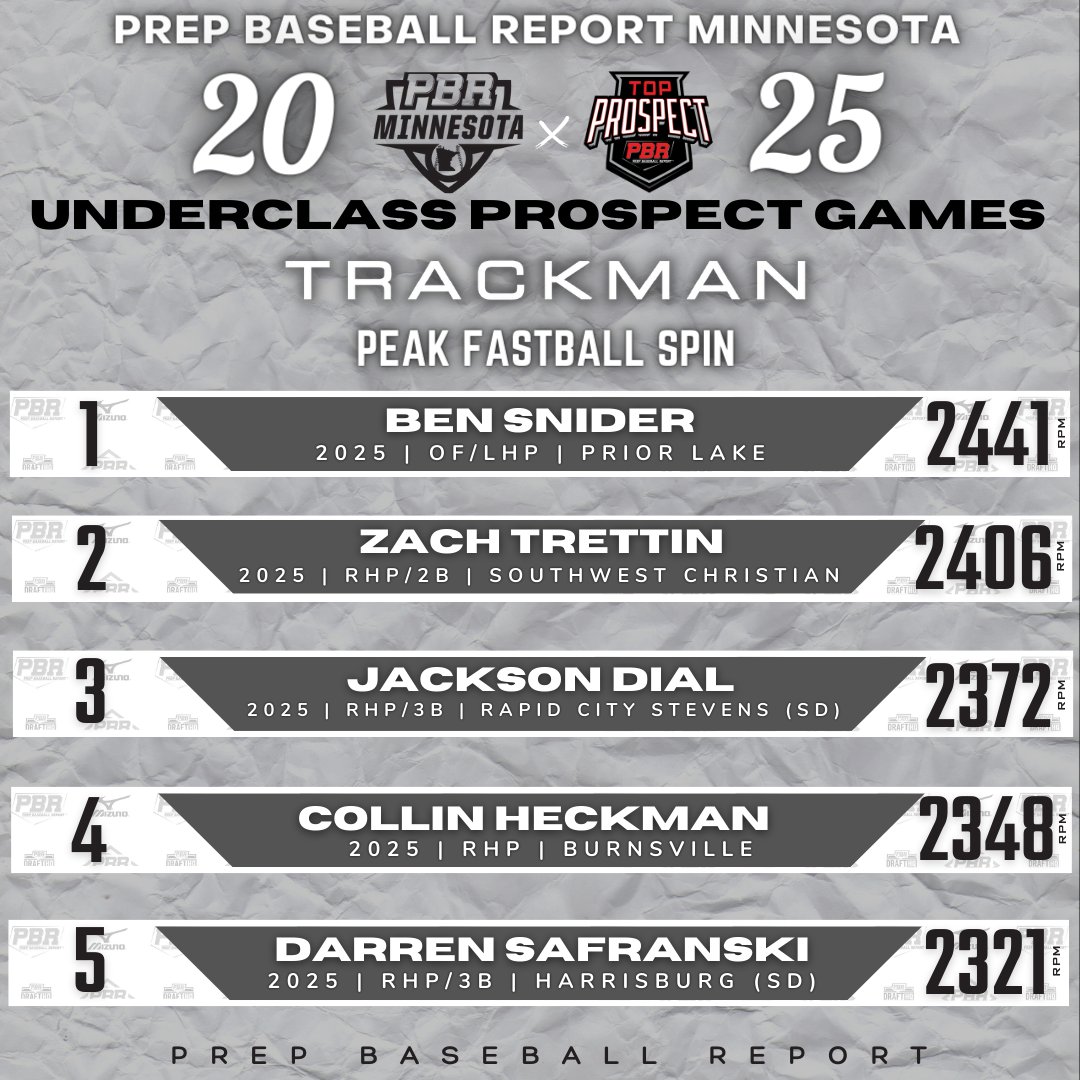 Prep Baseball Minnesota (@prepbaseballmn) on Twitter photo ππππππππππ ππππππππ πππππ: ππππ ππππππππ πππππππ π
π <a href="/TrackManBB/">Trackman Baseball</a> Peak Fastball Spin
<a href="/BenSnider2025/">Ben Snider</a>
<a href="/TrettinZach/">Zach Trettin</a>
<a href="/JacksonDial21/">Jackson Dial</a>
@Collin_Heckman
<a href="/DarrenSafranski/">Darren Safranski</a>
Full Leaderboard
loom.ly/pQqmjD0
Top 5β€΅οΈ ππππππππππ ππππππππ πππππ: ππππ ππππππππ πππππππ π
π <a href="/TrackManBB/">Trackman Baseball</a> Peak Fastball Spin
<a href="/BenSnider2025/">Ben Snider</a>
<a href="/TrettinZach/">Zach Trettin</a>
<a href="/JacksonDial21/">Jackson Dial</a>
@Collin_Heckman
<a href="/DarrenSafranski/">Darren Safranski</a>
Full Leaderboard
loom.ly/pQqmjD0
Top 5‡οΈ