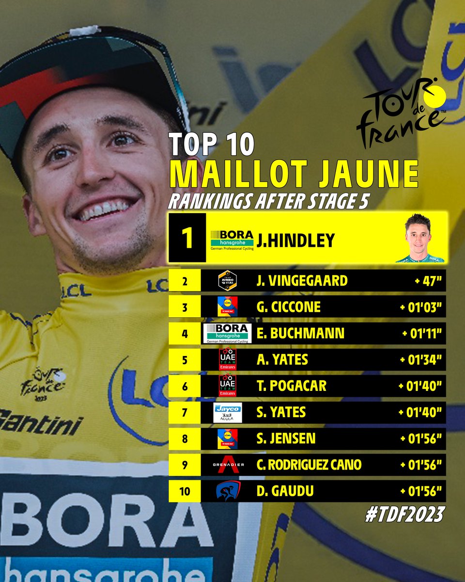 LeTour's tweet photo. 📈 Rankings / Classements @MaillotjauneLCL 📈

#TDF2023 | @LCL | @BORAhansgrohe https://t.co/7xkIR2G8OD